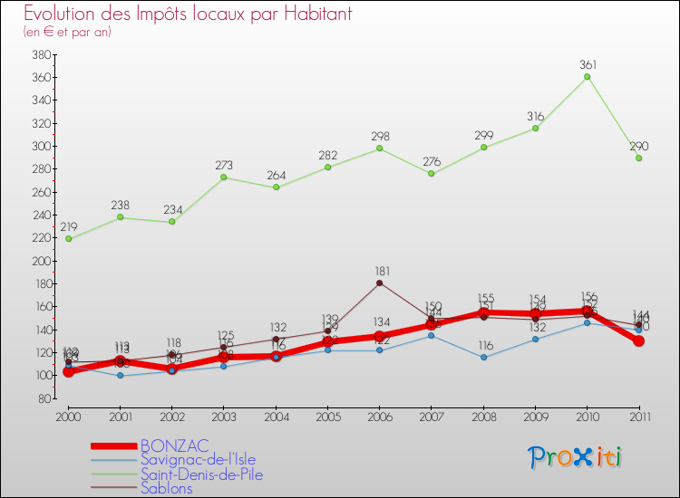 Evolution et montant des impôts locaux par Habitant pour BONZAC et les communes proches Comparaison des impôts locaux par habitant pour BONZAC et les communes voisines