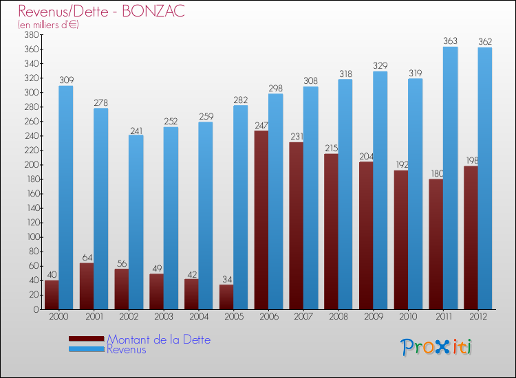 Evolution comparée de la dette et des revenus pour la commune de BONZAC de 2000 à 2012 Comparaison de la dette et des revenus pour BONZAC de 2000 à 2012