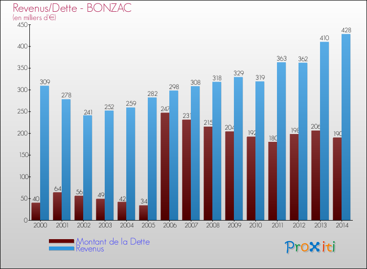 Evolution comparée de la dette et des revenus pour la commune de BONZAC de 2000 à 2014 Comparaison de la dette et des revenus pour BONZAC de 2000 à 2014