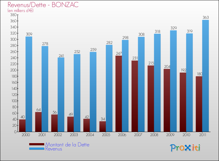 Evolution comparée de la dette et des revenus pour la commune de BONZAC de 2000 à 2011 Comparaison de la dette et des revenus pour BONZAC de 2000 à 2011