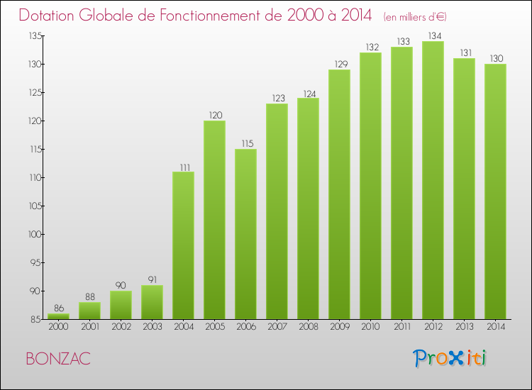 Evolution du montant de la Dotation Globale de Fonctionnement pour la commune de BONZAC de 2000 à 2014 Evolution du montant de la Dotation Globale de Fonctionnement pour BONZAC de 2000 à 2014