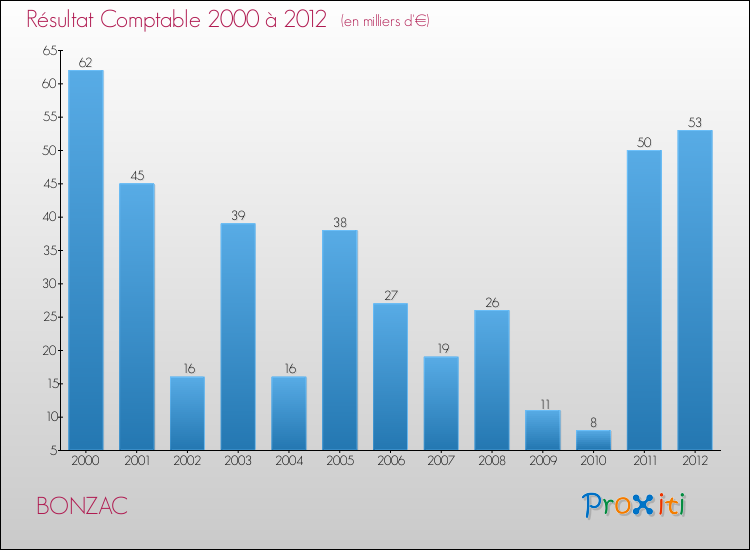 Evolution du résultat comptable pour la commune de BONZAC de 2000 à 2012 Evolution du résultat comptable pour BONZAC de 2000 à 2012