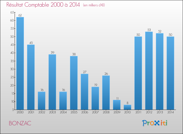 Evolution du résultat comptable pour la commune de BONZAC de 2000 à 2014 Evolution du résultat comptable pour BONZAC de 2000 à 2014