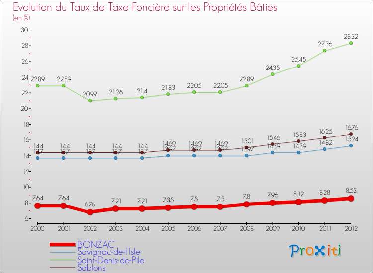 Evolution du taux de la taxe foncière sur le bati pour BONZAC et les communes proches de 2000 à 2012 Comparaison des taux de taxe foncière sur le bati pour BONZAC et les communes voisines de 2000 à 2012