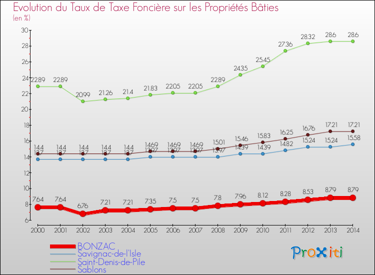 Evolution du taux de la taxe foncière sur le bati pour BONZAC et les communes proches de 2000 à 2014 Comparaison des taux de taxe foncière sur le bati pour BONZAC et les communes voisines de 2000 à 2014