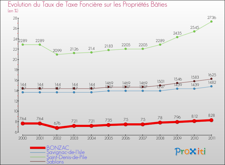Evolution du taux de la taxe foncière sur le bati pour BONZAC et les communes proches Comparaison des taux de taxe foncière sur le bati pour BONZAC et les communes voisines