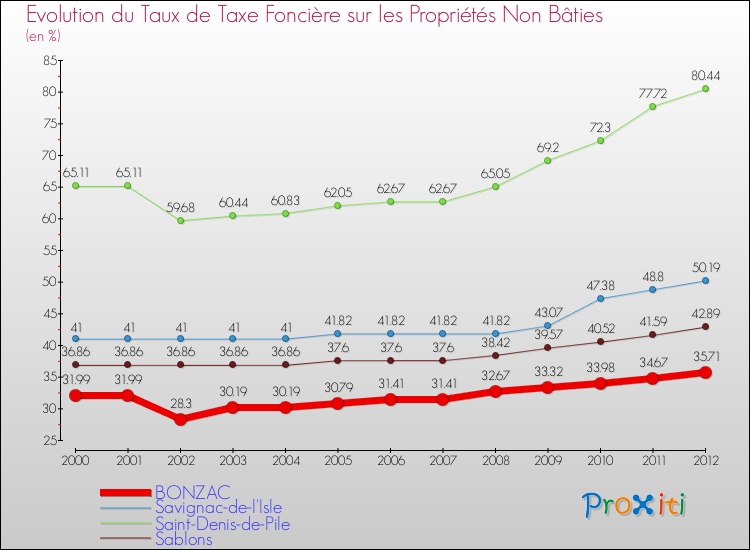 Evolution du taux de la taxe foncière sur les immeubles et terrains non batis pour BONZAC et les communes proches de 2000 à 2012 Comparaison des taux de la taxe foncière sur les immeubles et terrains non batis pour BONZAC et les communes voisines de 2000 à 2012