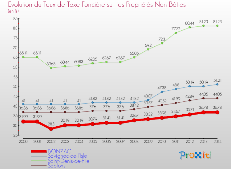 Evolution du taux de la taxe foncière sur les immeubles et terrains non batis pour BONZAC et les communes proches de 2000 à 2014 Comparaison des taux de la taxe foncière sur les immeubles et terrains non batis pour BONZAC et les communes voisines de 2000 à 2014