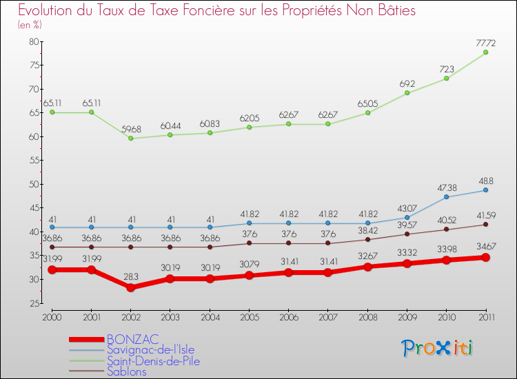 Evolution du taux de la taxe foncière sur les immeubles et terrains non batis pour BONZAC et les communes proches Comparaison des taux de la taxe foncière sur les immeubles et terrains non batis pour BONZAC et les communes voisines