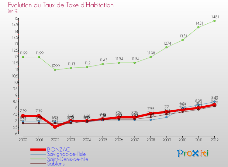 Evolution du taux de la taxe d'habitation pour BONZAC et les communes proches Comparaison des taux de la taxe d'habitation pour BONZAC et les communes voisines