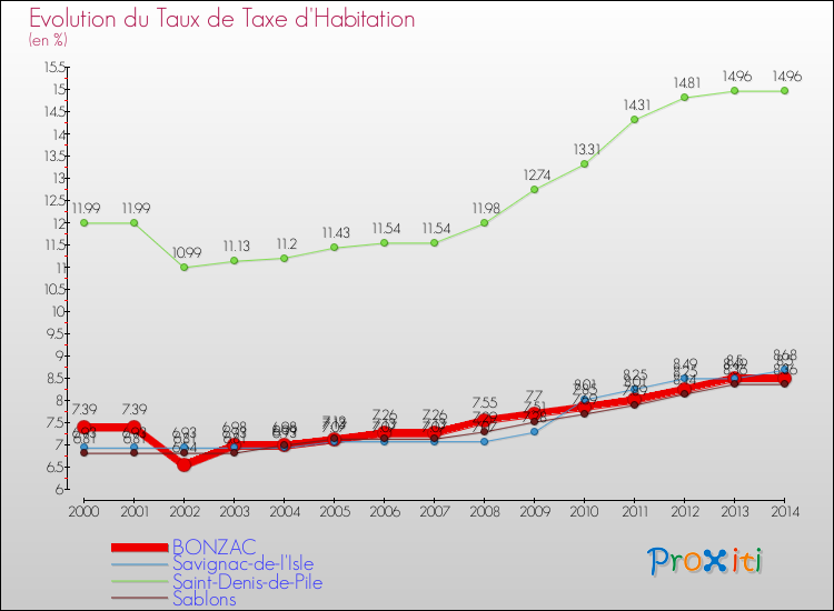 Evolution du taux de la taxe d'habitation pour BONZAC et les communes proches de 2000 à 2014 Comparaison des taux de la taxe d'habitation pour BONZAC et les communes voisines de 2000 à 2014