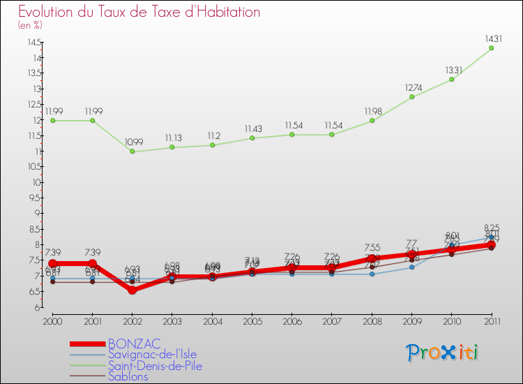 Evolution du taux de la taxe d'habitation pour BONZAC et les communes proches Comparaison des taux de la taxe d'habitation pour BONZAC et les communes voisines