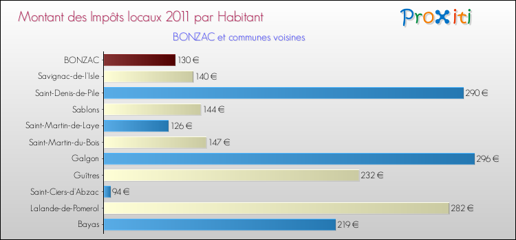 Montant des impôts locaux par Habitant pour BONZAC et les communes proches Comparaison des impôts locaux par habitant pour BONZAC et les communes voisines