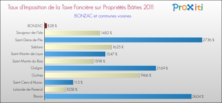 Taux d'imposition de la taxe foncière sur le bati 2011 pour BONZAC et les communes proches Comparaison des taux d'imposition de la taxe foncière sur le bati 2011 pour BONZAC et les communes voisines