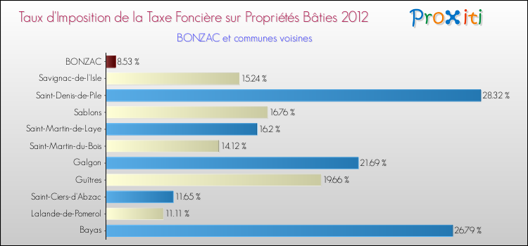 Taux d'imposition de la taxe foncière sur le bati 2012 pour BONZAC et les communes proches Comparaison des taux d'imposition de la taxe foncière sur le bati 2012 pour BONZAC et les communes voisines
