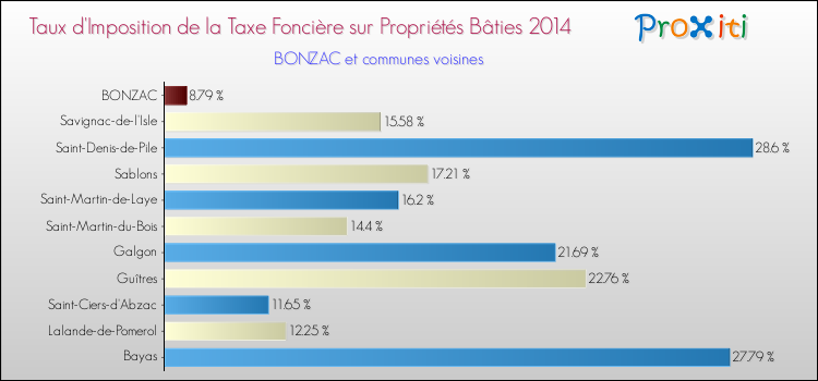 Taux d'imposition de la taxe foncière sur le bati 2014 pour BONZAC et les communes proches Comparaison des taux d'imposition de la taxe foncière sur le bati 2014 pour BONZAC et les communes voisines