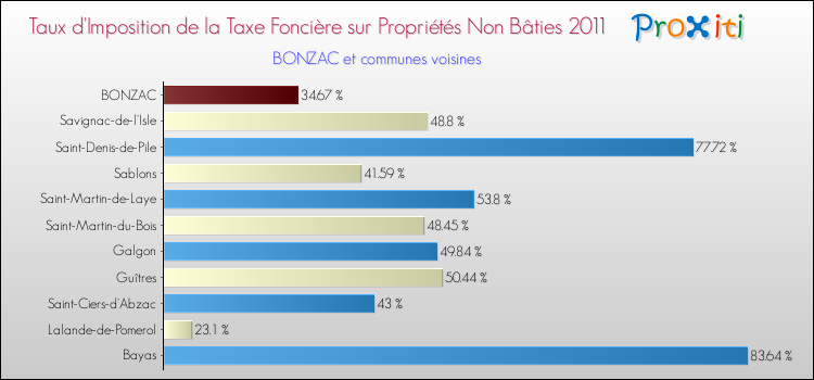 Taux d'imposition de la taxe foncière sur les immeubles et terrains non batis 2011 pour BONZAC et les communes proches Comparaison des taux d'imposition de la taxe foncière sur les immeubles et terrains non batis 2011 pour BONZAC et les communes voisines