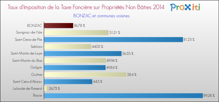 Taux d'imposition de la taxe foncière sur les immeubles et terrains non batis 2014 pour BONZAC et les communes proches Comparaison des taux d'imposition de la taxe foncière sur les immeubles et terrains non batis 2014 pour BONZAC et les communes voisines