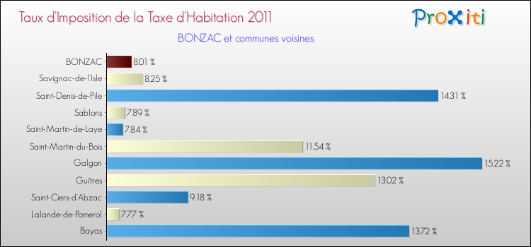 Taux d'imposition de la taxe d'habitation 2011 pour BONZAC et les communes proches Comparaison des taux d'imposition de la taxe d'habitation 2011 pour BONZAC et les communes voisines