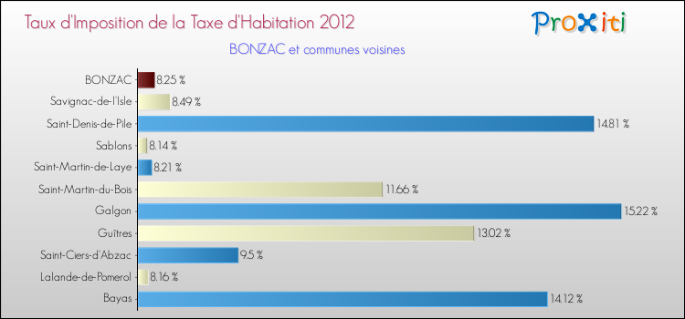 Taux d'imposition de la taxe d'habitation 2012 pour BONZAC et les communes proches Comparaison des taux d'imposition de la taxe d'habitation 2012 pour BONZAC et les communes voisines