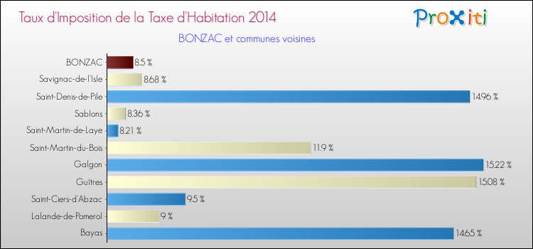 Taux d'imposition de la taxe d'habitation 2014 pour BONZAC et les communes proches Comparaison des taux d'imposition de la taxe d'habitation 2014 pour BONZAC et les communes voisines