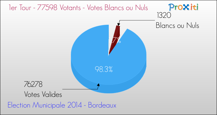 Votes blancs ou nuls au 1er Tour des Elections Municipales 2014 de la commune de Bordeaux Elections Municipales 2014 - Votes blancs ou nuls au 1er Tour pour la commune de Bordeaux