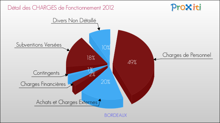 Décomposition des Charges de Fonctionnement 2012 de la commune de BORDEAUX Charges de Fonctionnement 2012 pour la commune de BORDEAUX
