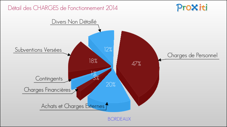 Décomposition des Charges de Fonctionnement 2014 de la commune de BORDEAUX Charges de Fonctionnement 2014 pour la commune de BORDEAUX