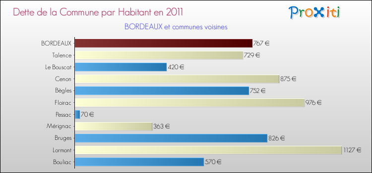 Dette par habitant de la commune en 2011 pour BORDEAUX et les communes proches Comparaison de la dette par habitant de la commune en 2011 pour BORDEAUX et les communes voisines