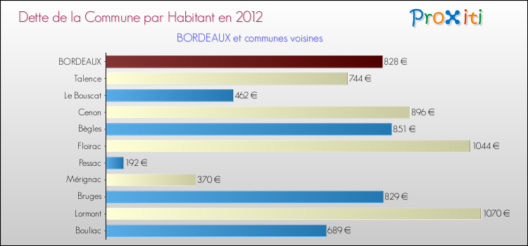 Dette par habitant de la commune en 2012 pour BORDEAUX et les communes proches Comparaison de la dette par habitant de la commune en 2012 pour BORDEAUX et les communes voisines