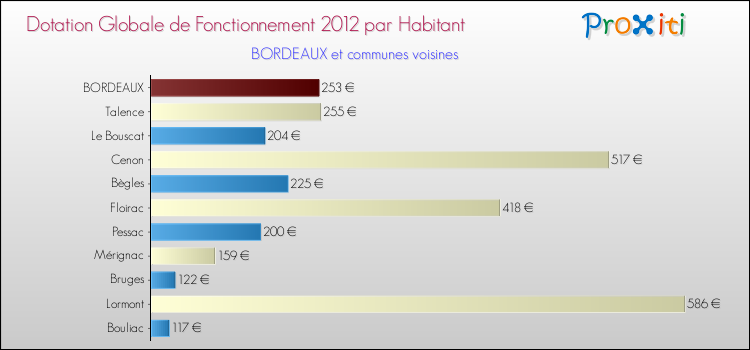Montant des dotations globales de fonctionnement DGF par Habitant pour BORDEAUX et les communes proches Comparaison des des dotations globales de fonctionnement DGF par habitant pour BORDEAUX et les communes voisines