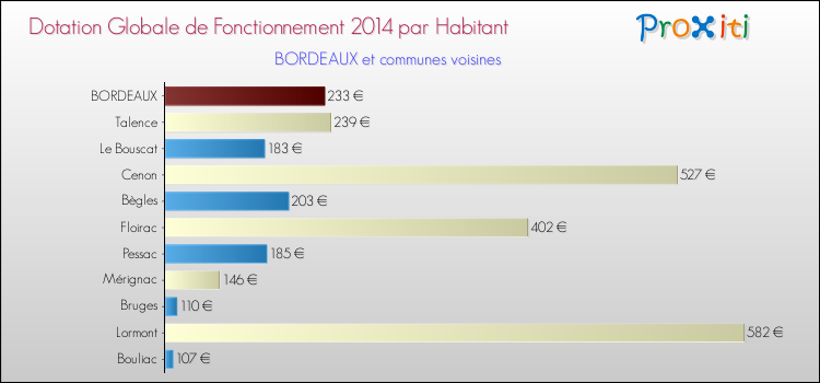 Montant des dotations globales de fonctionnement DGF par Habitant pour BORDEAUX et les communes proches en 2014. Comparaison des des dotations globales de fonctionnement DGF par habitant pour BORDEAUX et les communes voisines en 2014.