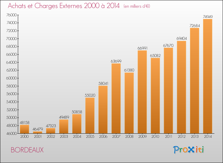 Evolution des Achats et Charges externes pour BORDEAUX de 2000 à 2014