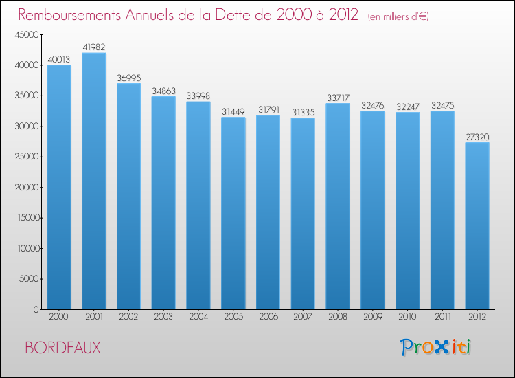 Evolution de l'annuité de la dette pour la commune de BORDEAUX de 2000 à 2012 Annuités de la dette pour BORDEAUX de 2000 à 2012