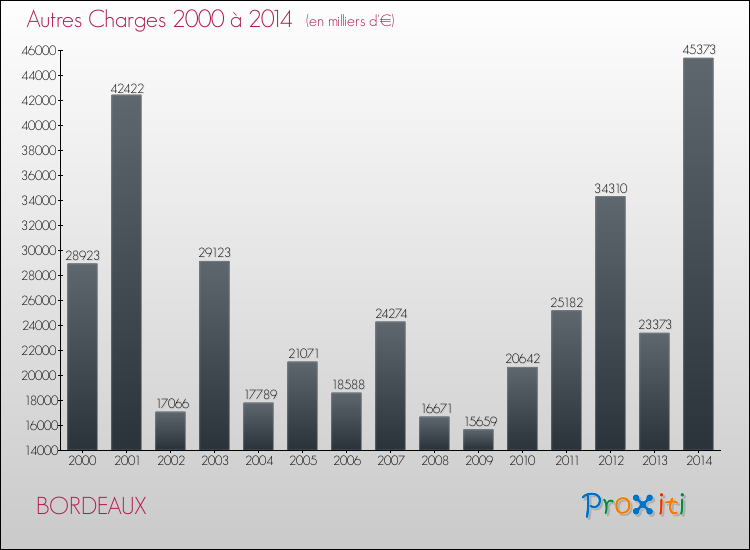 Evolution des Autres Charges Diverses pour BORDEAUX de 2000 à 2014