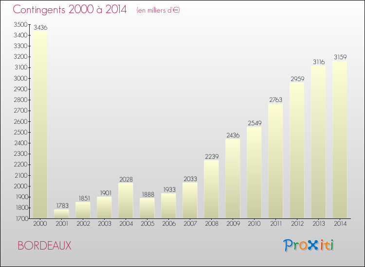 Evolution des Charges de Contingents pour BORDEAUX de 2000 à 2014