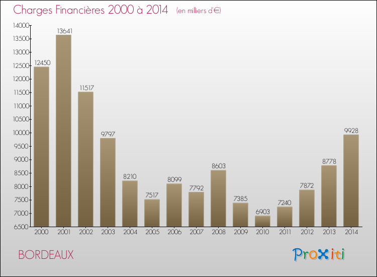 Evolution des Charges Financières pour BORDEAUX de 2000 à 2014