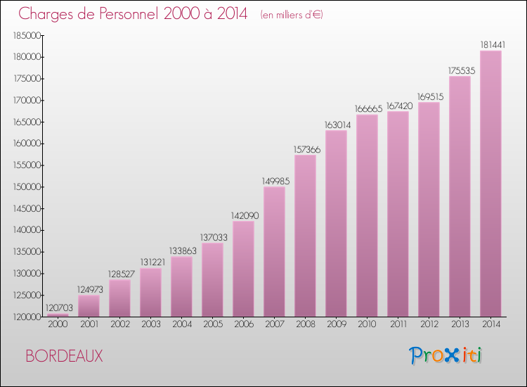 Evolution des dépenses de personnel pour BORDEAUX de 2000 à 2014