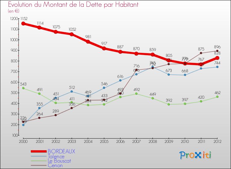 Evolution de la dette par habitant pour la commune de BORDEAUX et les communes proches de 2000 à 2012 Comparaison de la dette par habitant pour BORDEAUX et les communes voisines de 2000 à 2012