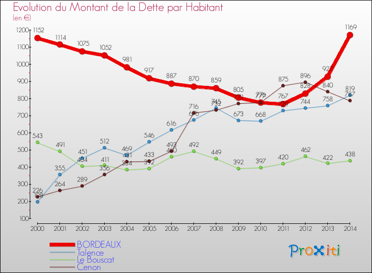 Comparaison de la dette par habitant pour BORDEAUX et les communes voisines de 2000 à 2014