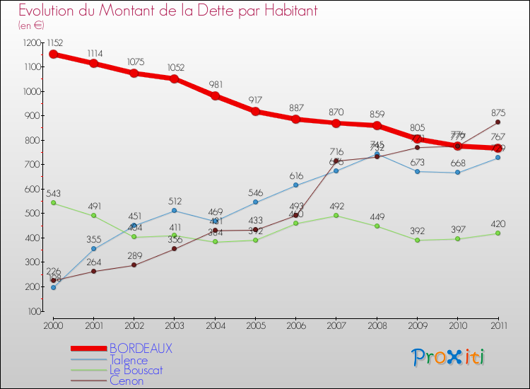 Evolution de la dette par habitant pour la commune de BORDEAUX et les communes proches Comparaison de la dette par habitant pour BORDEAUX et les communes voisines