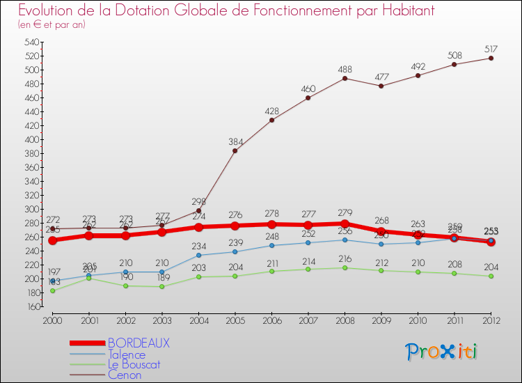 Evolution et montant de la dotation globale de fonctionnement par Habitant pour BORDEAUX et les communes proches Comparaison des dotations globales de fonctionnement par habitant pour BORDEAUX et les communes voisines
