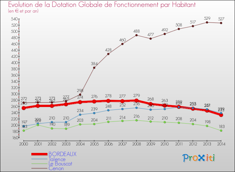 Comparaison des dotations globales de fonctionnement par habitant pour BORDEAUX et les communes voisines de 2000 à 2014.