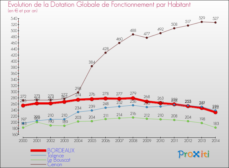 Evolution et montant de la dotation globale de fonctionnement par Habitant pour BORDEAUX et les communes proches de 2000 à 2014. Comparaison des dotations globales de fonctionnement par habitant pour BORDEAUX et les communes voisines de 2000 à 2014.