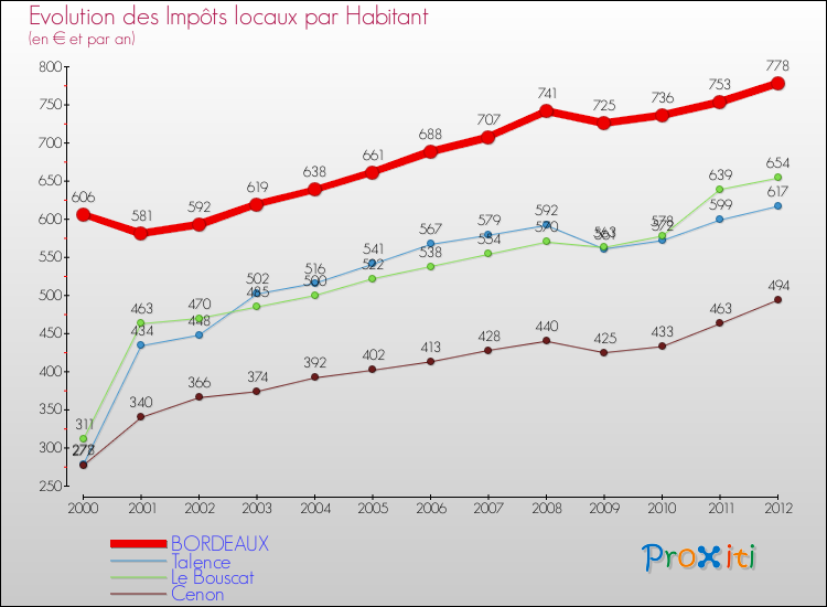 Evolution et montant des impôts locaux par Habitant pour BORDEAUX et les communes proches Comparaison des impôts locaux par habitant pour BORDEAUX et les communes voisines