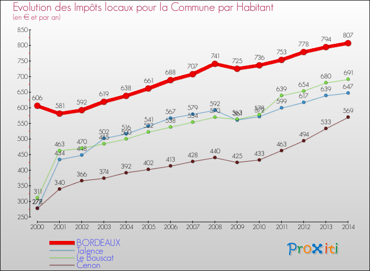 Comparaison des impôts locaux par habitant pour BORDEAUX et les communes voisines de 2000 à 2014