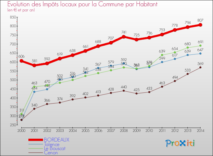 Evolution et montant des impôts locaux par Habitant pour BORDEAUX et les communes proches de 2000 à 2014 Comparaison des impôts locaux par habitant pour BORDEAUX et les communes voisines de 2000 à 2014