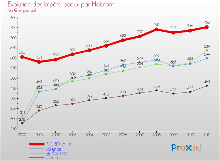 Evolution et montant des impôts locaux par Habitant pour BORDEAUX et les communes proches Comparaison des impôts locaux par habitant pour BORDEAUX et les communes voisines