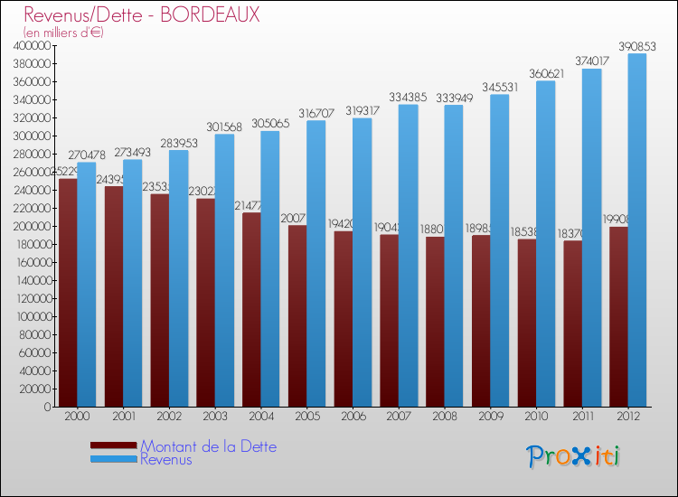Evolution comparée de la dette et des revenus pour la commune de BORDEAUX de 2000 à 2012 Comparaison de la dette et des revenus pour BORDEAUX de 2000 à 2012