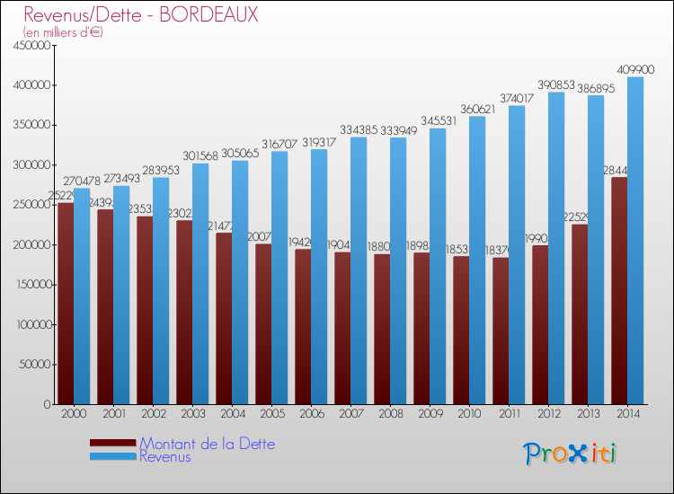 Comparaison de la dette et des revenus pour BORDEAUX de 2000 à 2014